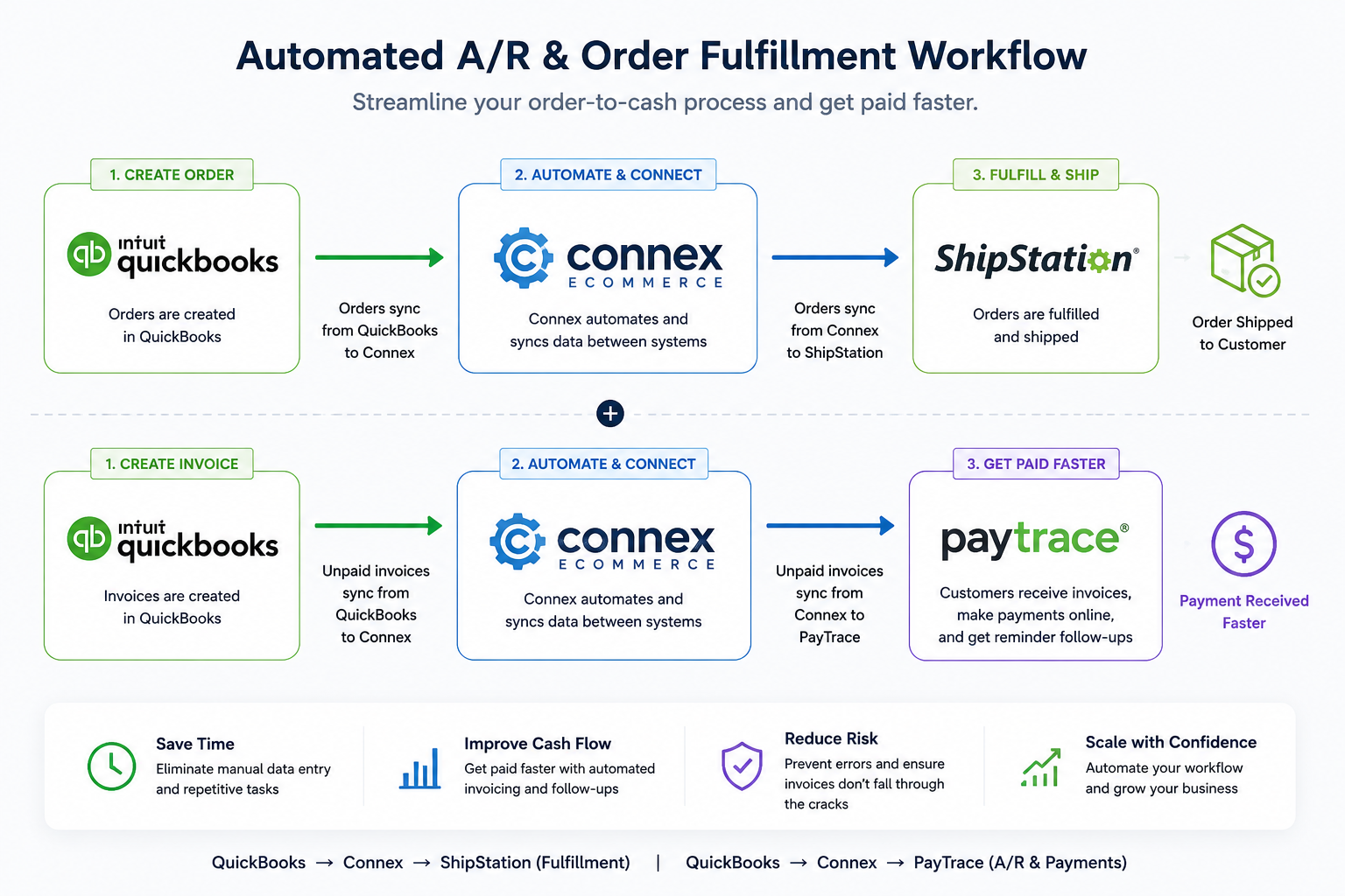 https://8882248.fs1.hubspotusercontent-na1.net/hubfs/8882248/Paytrace%20QB%20ShipStation.png