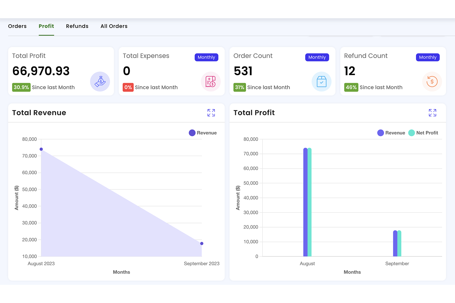 Profits Dashboard